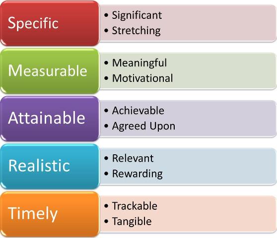 Setting and Using S.M.A.R.T. Goals - Freedom Within Center | Counseling