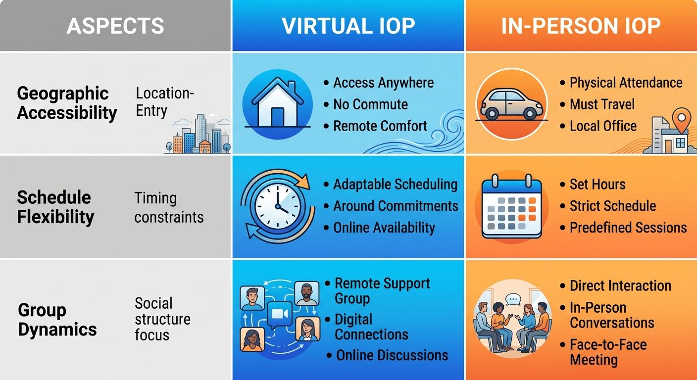 Infographic comparison of virtual versus in-person intensive outpatient program access, covering geographic accessibility, schedule flexibility, and group dynamics for Orange County residents.