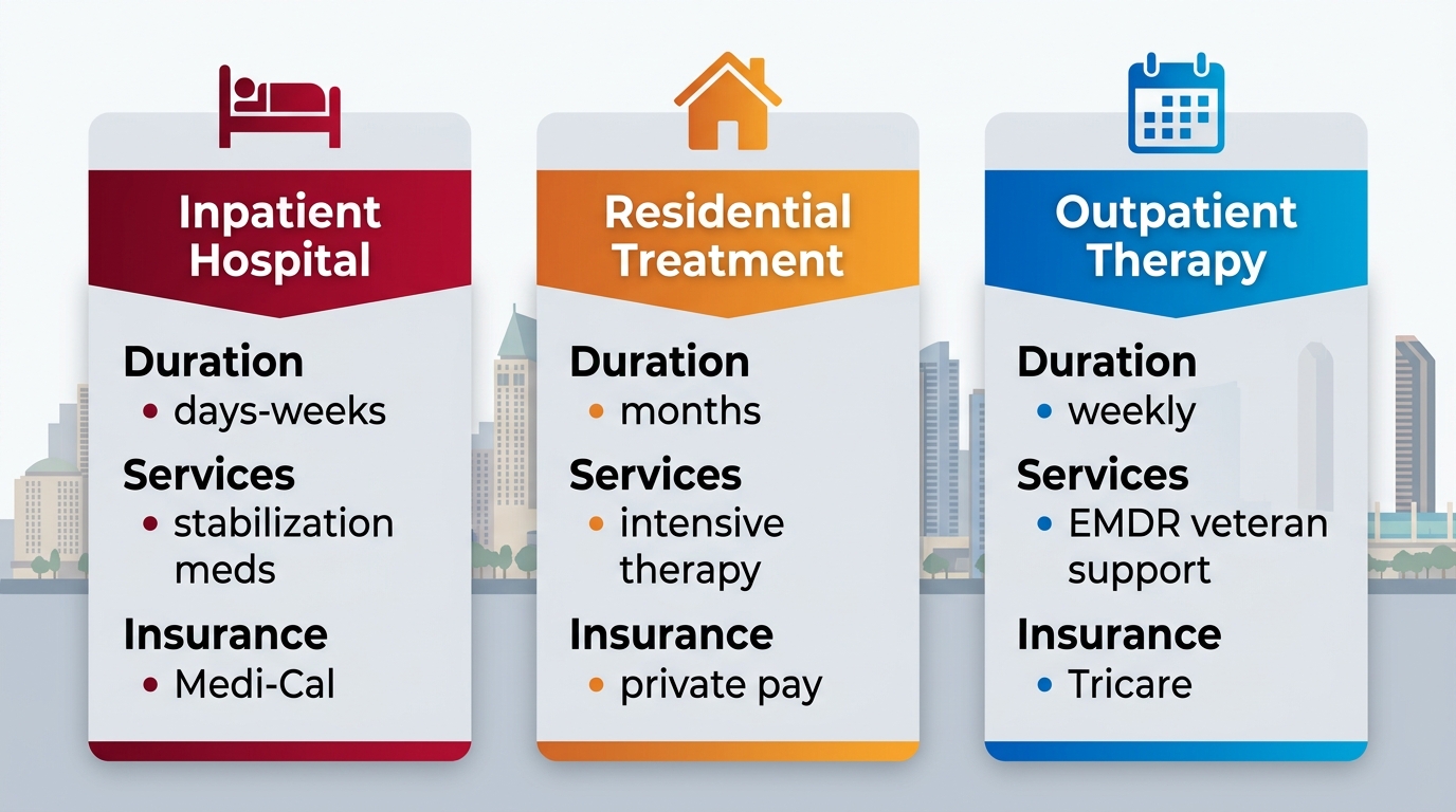 Infographic comparing inpatient hospital, residential treatment, and outpatient therapy options in San Diego with icons, durations, services, and insurance details