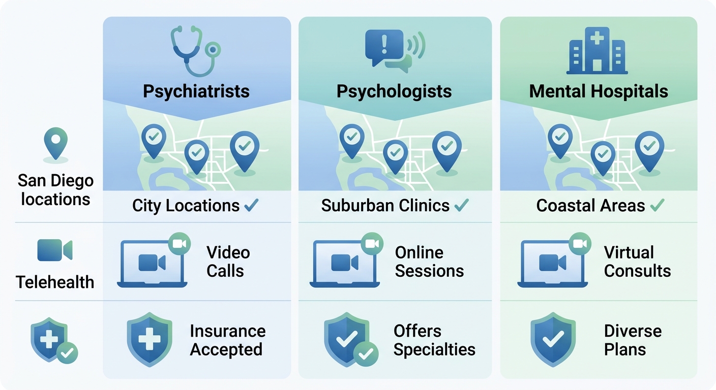 Infographic comparing San Diego mental health providers: psychiatrists, psychologists, mental hospitals by locations, telehealth, insurance.